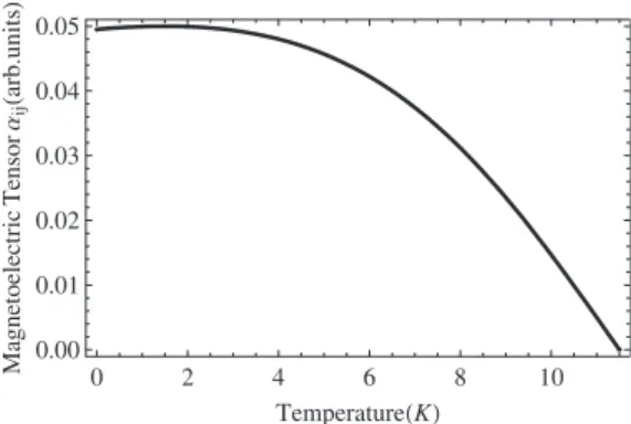 FIG. 8. Temperature dependence of the magnetoelectric coeffi- coeffi-cients ␣ ij given by Eq