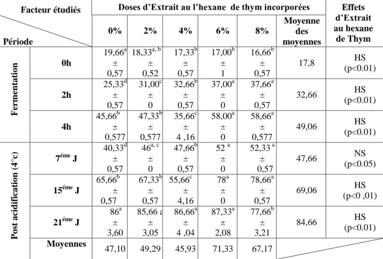 Tableau 05. Evolution de l’acidité Dornic des laits fermentés additionnées d’extraits de thym