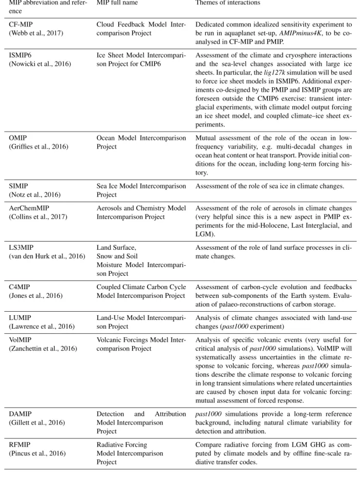 Table 4. Interactions of PMIP and other CMIP6 MIPs.