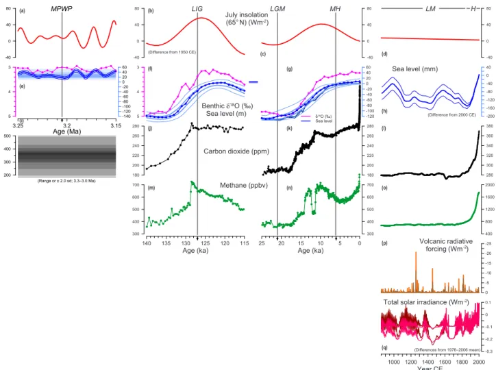 Figure 1. Context of the PMIP4 experiments (from left to right: mPWP, mid-Pliocene Warm Period; LIG, Last Interglacial; LGM, Last Glacial Maximum; MH, mid-Holocene; LM, last millennium; H, CMIP6 historical simulation): (a–d) insolation anomalies (differenc