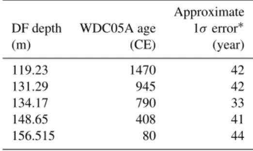 Table 6. Age control points for the Dome Fuji (DF) core from CH 4 matching to the WAIS Divide core (WDC) (0–1800 CE)