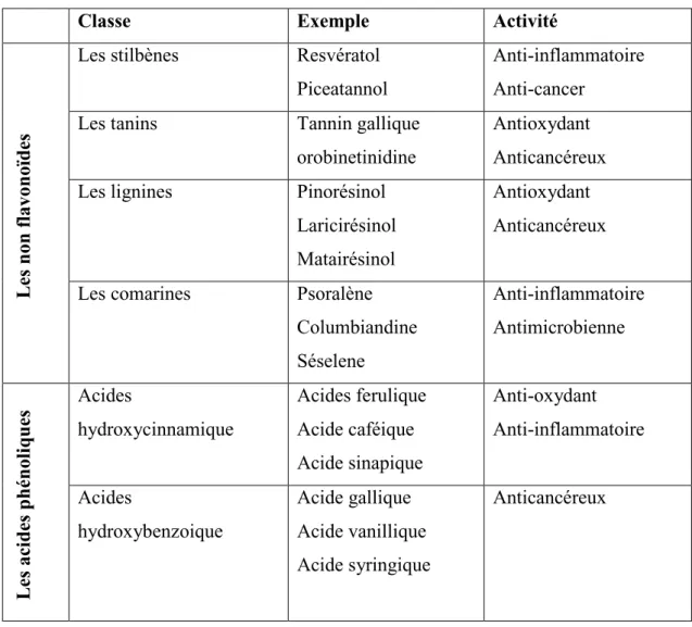 Tableau 02.  Les différentes classes des composés polyphénols (Hardman, 2014 ;  Richter, 1993 ; Basheer, Kerem, 2015 ; Thati et al., 2007)