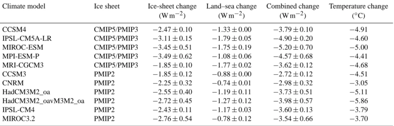 Table 3. Changes in radiative forcing (W m −2 ) associated with changes in the ice sheet and implied changes in land–sea geography, calculated for the CMIP5/PMIP3 composite and the PMIP2 ice sheets respectively