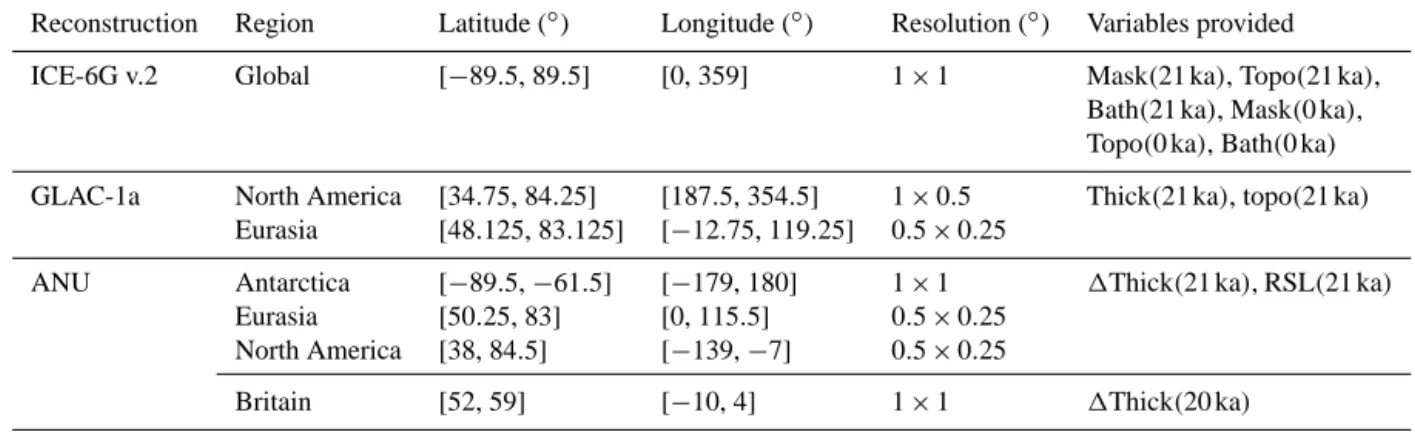 Table 1. The spatial domain and output variables provided by each of the individual ice-sheet reconstructions, ICE-6G v.2, GLAC-1a and ANU