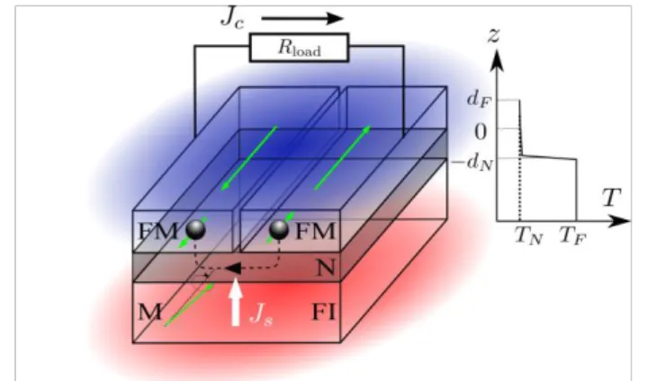 Figure 1 – Spin Seebeck thermoelectric generator [14]. A  spin current is generated by the temperature difference  between a ferromagnetic insulator FI and normal metal  N with weak spin dissipation