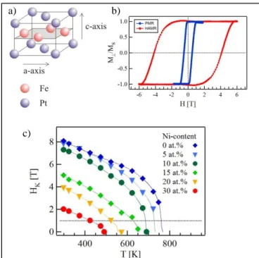 Fig. 2 a) L1 0  structure of FePt, b) hysteresis loops of  FePt HAMR media and conventional media, and c)  temperature dependence of the switching field of ternary  FePtNi alloys