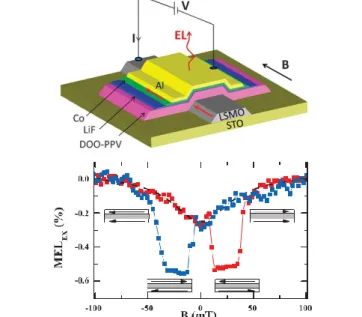 Figure 2 – The intensity of light emitted from an organic  light emitting device as schematized is modulated by the  relative orientation of magnetization of the device’s  ferromagnetic electrodes, as driven by an external  magnetic field [5]