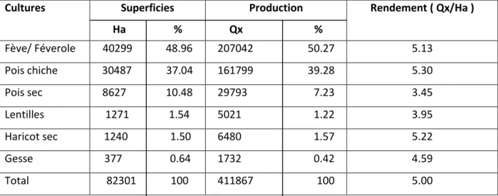 Tableau  2 :  Légumineuses  alimentaires  cultivées  en  Algérie,  superficie,  production  et  rendement  (Moyenne  1993 - 2002) :  Cultures  Superficies  Ha                  %  Production Qx                       %  Rendement ( Qx/Ha )  Fève/ Féverole  4