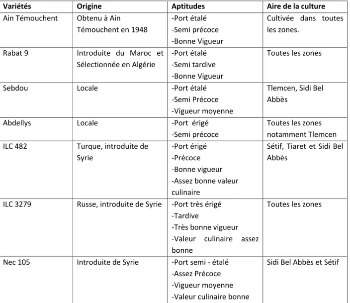 Tableau 5 : Principales variétés cultivées en Algérie (Anonyme, 1988) : 