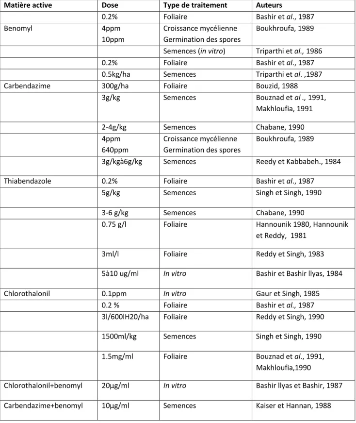 Tableau 10: Utilisation du benomyl, du carbendazime, du thiocarbonate et du chlorothalonil par certains  auteurs (Reddy, 1980).