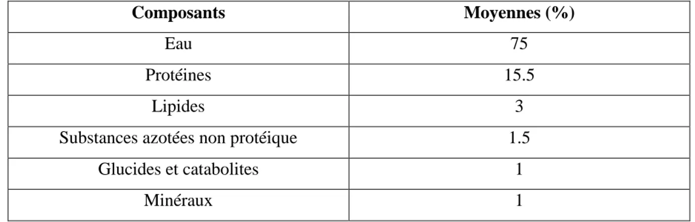 Tableau 01. Composition biochimique moyenne de la viande rouge (Coibion, 2008). 