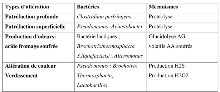 Tableau 2.  Germes d’altération de la viande (Chougui, 2015).