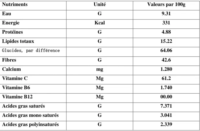 Tableau  04.  Composition  des  éléments  nutritifs  de  romarin  séché  (USDA  National  NutrientDatabase for Standard Reference, 2011).