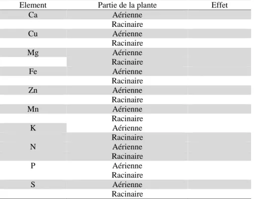 Tableau  n°4 :  Effets  du  plomb  sur  la  concentration  en  éléments  minéraux  des  parties aériennes et racinaires (Pourrut, 2008).