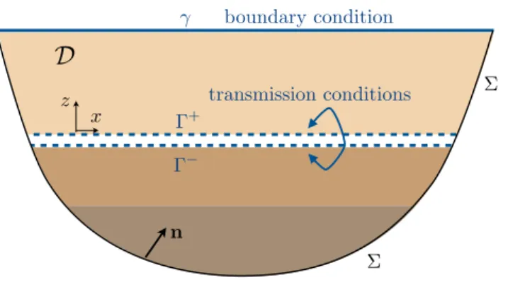 Figure 3. Domain D where the energy is conserved in the absence of incoming/outcoming fluxes through Σ
