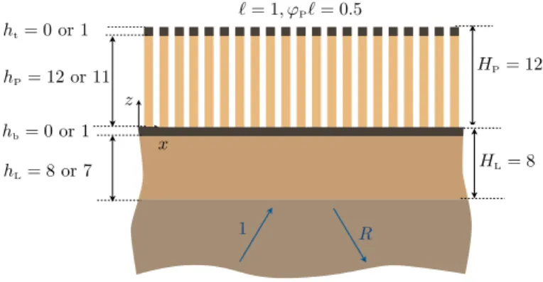Figure 4. Configuration of the array. The total thickness H P = h P + h b = 12 of the array and the total thickness H L = h L + h t = 8 of the layer are kept constant; ` = 1 and ϕ b = 1, ϕ t = ϕ P = 0.5