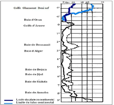 Figure 10 : Extension comparée du plateau continental et du talus de la cote algérienne  (Leclaire, 1972) 