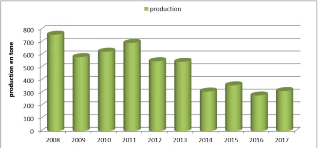 Figure 9 : évolution de la production de la bogue par année (2008 - 2017) (DPRH  Mostaganem, 2018) 