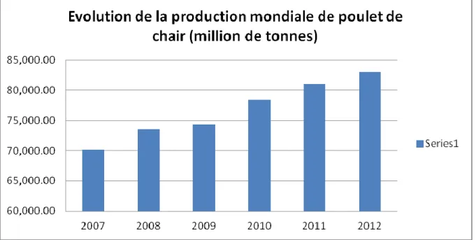Figure 2 : Evolution de production mondiale de poulet de chair (million de tonne)   Source: FAO stat2012 