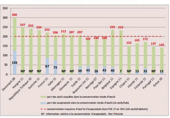 Figure 2 : Consommation d’œufs par habitant dans union européenne (ITAVI, 2011) 