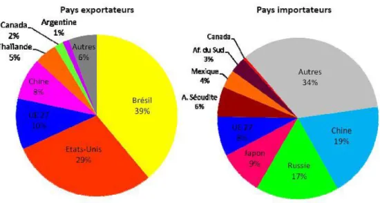 Figure 5:Principaux pays importateur et exportateurs mondiaux (office de l’élevage d’après FAO) 