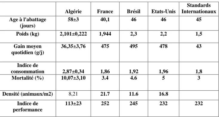 Tableau 02:  Compétitivité  des  entreprises  avicoles  en  Algérie,  en  France,  au  Brésil  et  aux  USA  (OFIVAL, 2004) 