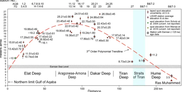Figure 8.  Topographic and bathymetric profile across the deepest part of the Gulf of Aqaba (Aragonese  Deep) in the general vicinity of the 22 November 1995 M S  7.2 earthquake 14, 15  and our coral terrace station 12  (Figs 2 and 3 and Table 1)