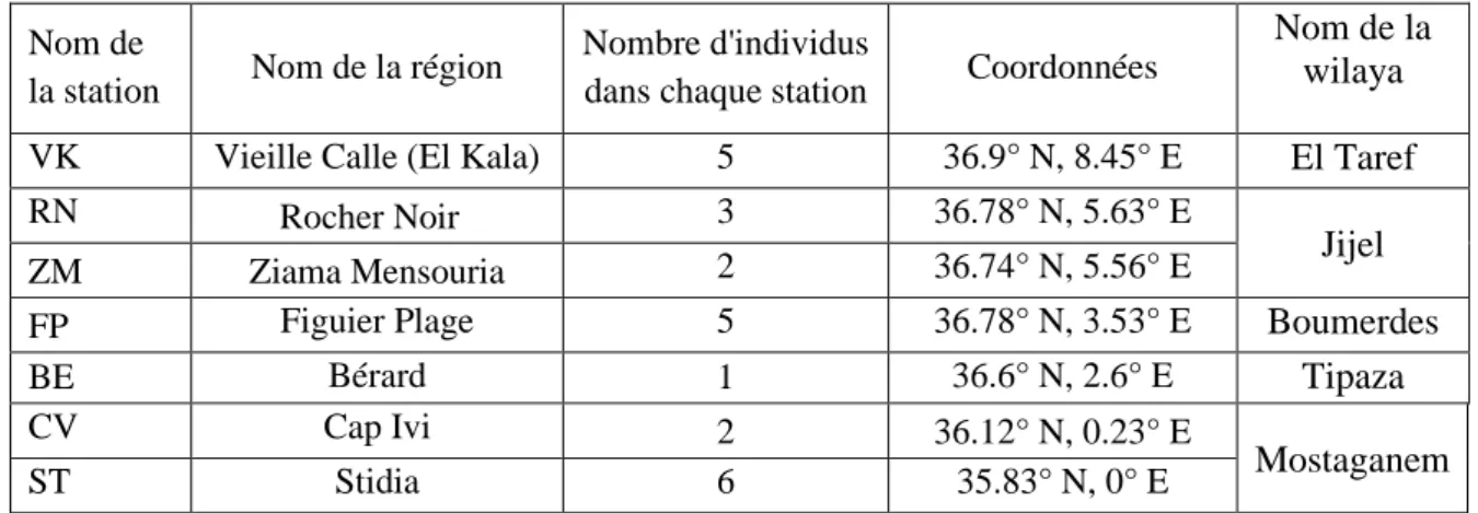 Tableau 2 : Position géographique des sites de prélèvement et abréviations des stations étudiées 