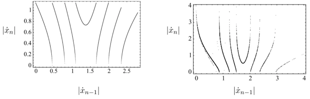 Fig. 1.4 – Relation entre la vitesse au n-i` eme passage par x = 0 et la vitesse au (n − 1)- 1)-i` eme passage (a) pour le syst` eme lin´ earis´ e ; (b) pour le syst` eme de Lorenz.