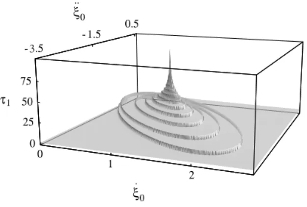 Fig. 2 – The behavior of the ﬁrst collision time, τ 1 , deﬁned by eq. (12), vs. the initial conditions ˙ ξ 0 and ¨ξ 0 for α = 6.50, β = 0.19, η = 0.78.