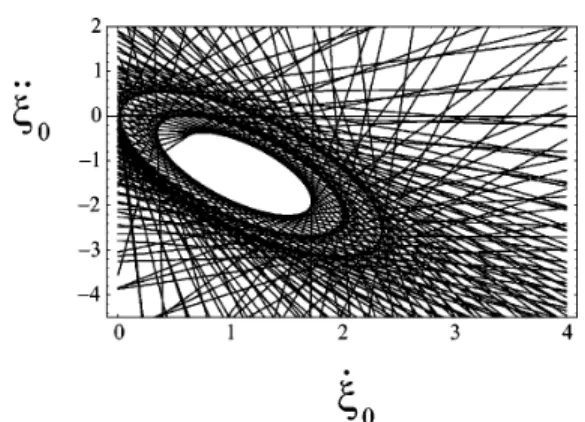 FIG. 12. Envelope ␥ of the family of straight lines S looks similar to a spiral ( ␣ ⫽6.50, ␤ ⫽0.19, and ␩ ⫽0.78).
