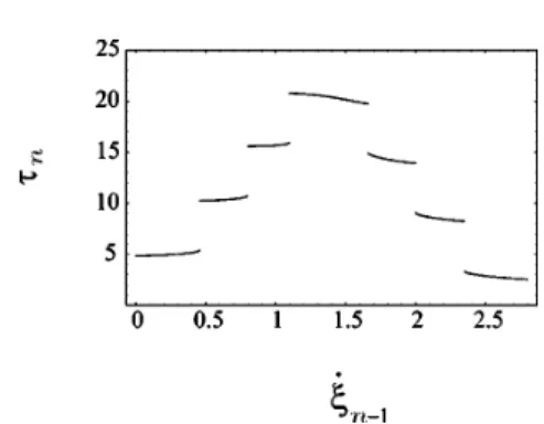 FIG. 16. During chaotic evolution the couple of crossing condi- condi-tions ( ␰˙ n , ␰¨ n ) is attracted on the straight line L ⫹ , which is  super-imposed on the instability region of the residence time ␶ n 共identified by the curve ␥ )