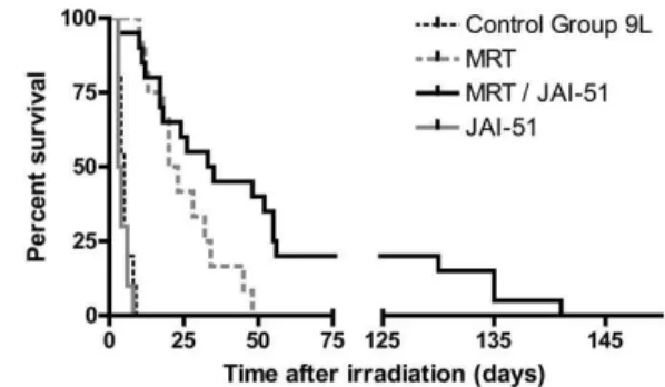 Fig. 2 shows that rats in the control and the JAI-51 group survived for a short time, 19 (1.5) and 18 (1.8) days after tumor inoculation, respectively