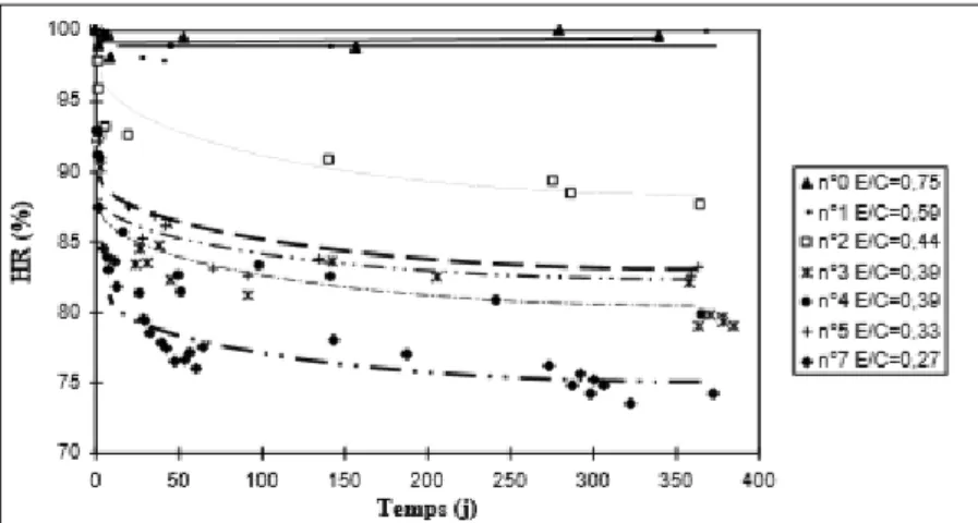 Figure II.15. Evolution de l'humidité interne de pâte de ciment de différents E/C [40] 