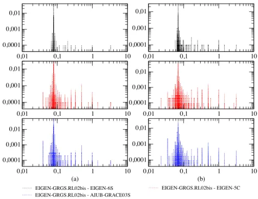 Figure 4.6 – Amplitudes (en m) et périodes (en jour) des erreurs d’orbite Jason-2 (a) et Saral (b) provenant des différences de modèles.