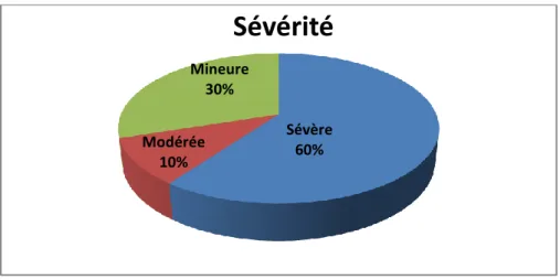 Figure 13 : Répartition des patients selon le degré de sévérité de la maladie 