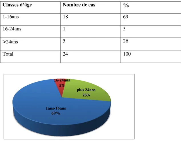 Tableau 02 : Répartition des patients par classe d’âge 