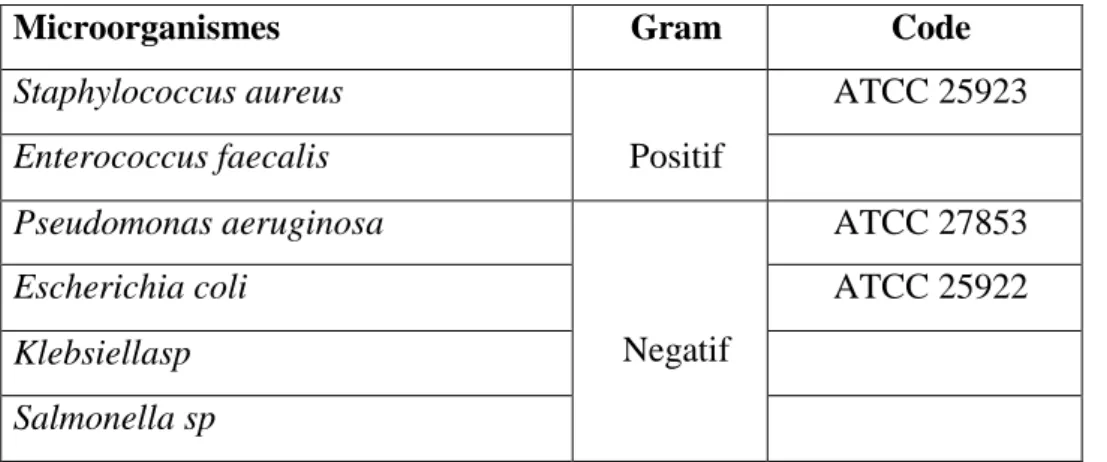 Tableau II: Souches utilisés dans le test antimicrobien 