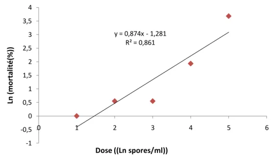 Figure 48: Taux de mortalité des larves de P. citrella sous l’effet                                  de Fusarium semitectum noté au 5 ème  jour du traitement 