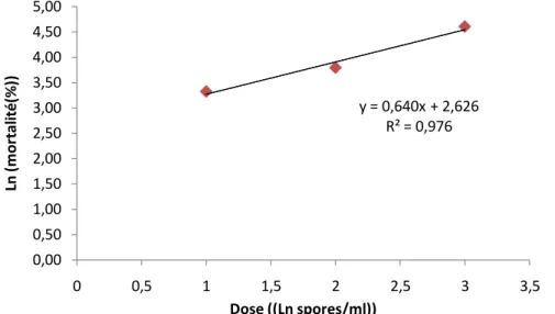 Figure 53: Mortalité corrigée des œufs de P. citrella  sous l’effet de Fusarium  semitectum 