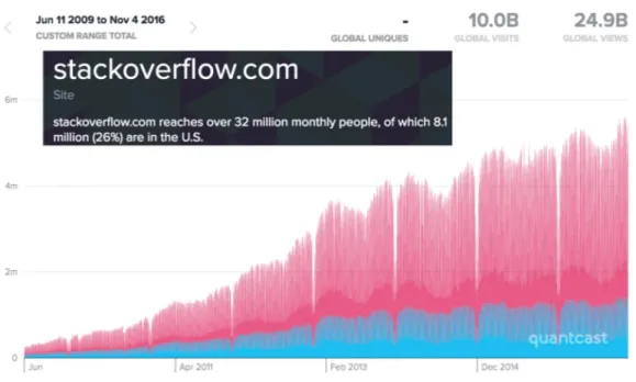 Figure 2.3: Total number of visit since the StackOverflow.com is launched