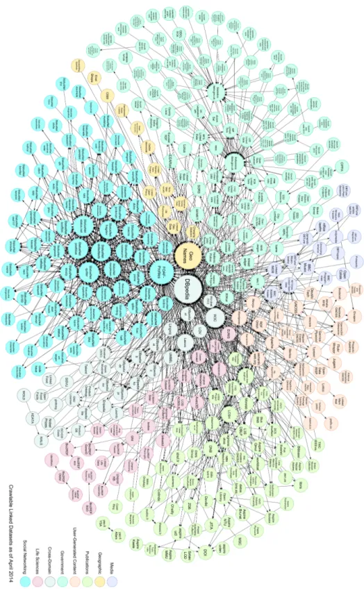 Figure 2.4: Link ed Open Data cloud diagram.