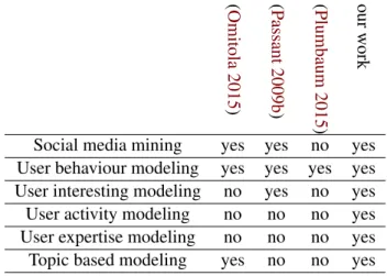 Table 2.5: Position of our work with regard to the first research question