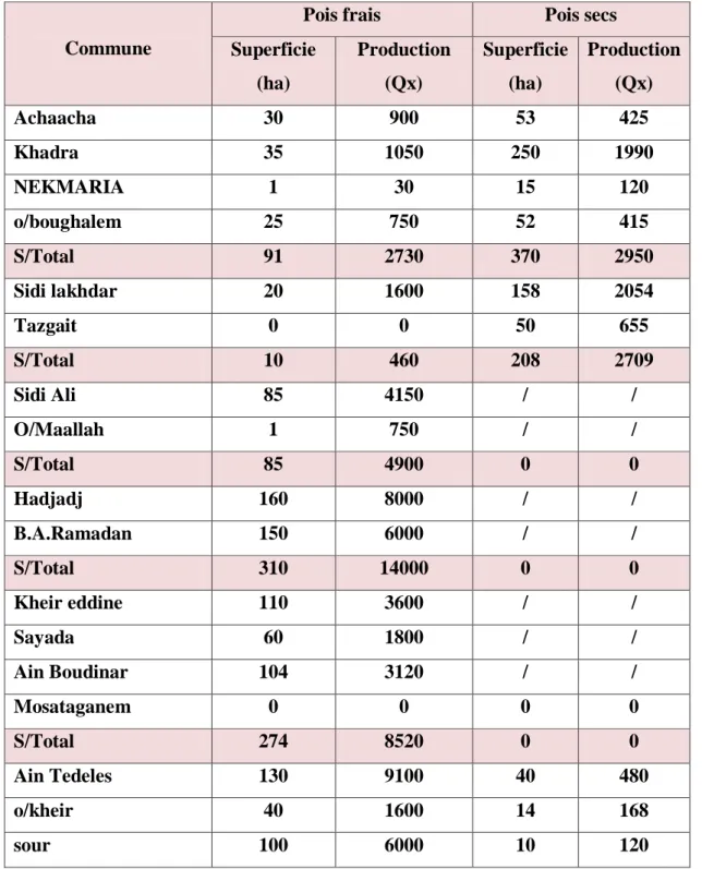 Tableau  2 :  superficie  et  production  du  pois  frais  et  secs  dans  les  différentes  communes de Wilaya de Mostaganem (2014/2015) (DSA, Mostaganem)