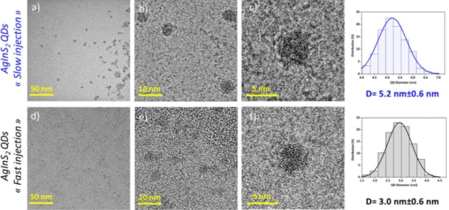 Figure 1. TEM images of AgInS 2  core QDs obtained from (a)-(d) “slow injection” and from (e)- (e)-(h) “fast injection” with their corresponding size distribution histograms