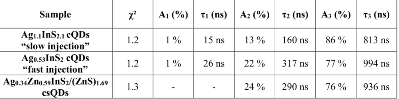Table 1. Time-resolved PL data of the core and core/shell samples.  Sample  χ²  A 1  (%)  τ 1  (ns)  A 2  (%)  τ 2  (ns)  A 3  (%)  τ 3  (ns)  Ag 1.1 InS 2.1  cQDs  “slow injection”  1.2  1 %  15 ns  13 %  160 ns  86 %  813 ns  Ag 0.53 InS 2  cQDs  “fast i