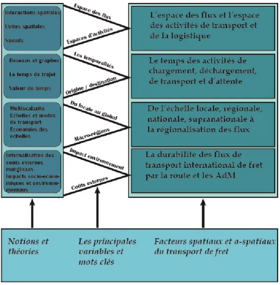 Figure 16: Théories et concepts autour du transport international de fret par  AdM.  