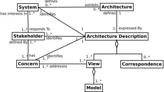Figure 2.2: Multi-view modeling according to IEEE-42010.