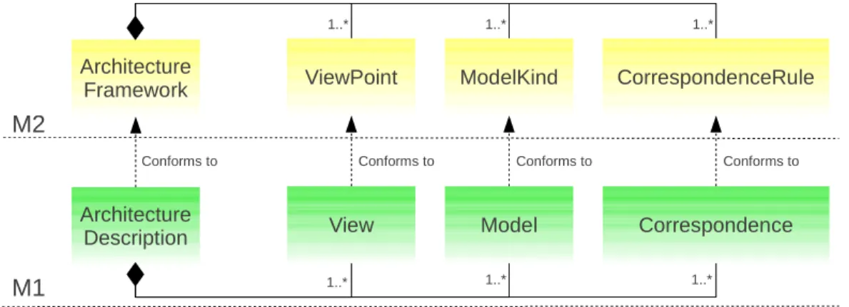 Figure 2.5: Abstraction levels of IEEE-42010 concepts [17].