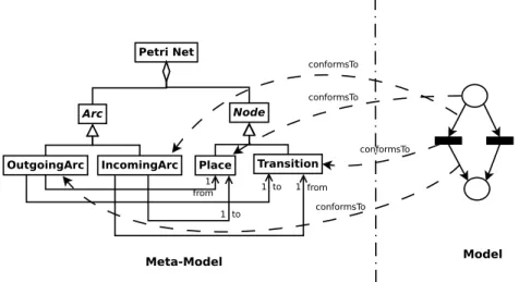 Figure 2.7: Petri Net meta-model and a Petri Net model example.